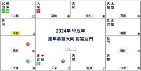 2024天運|2024年，甲辰年，紫微斗數流年運勢分析，詳細介。